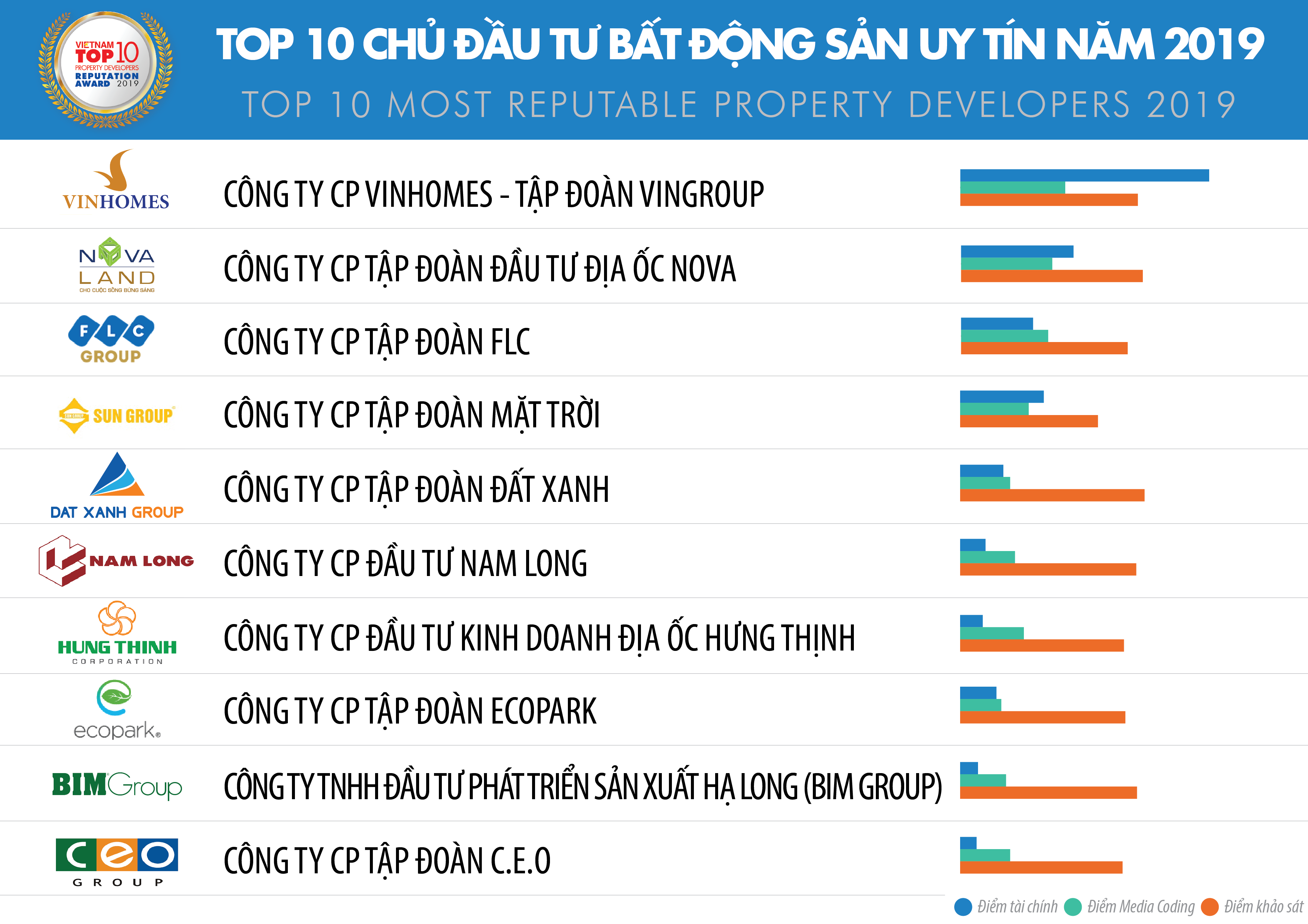 Top 10 Công ty Bất động sản uy tín nhất năm 2019