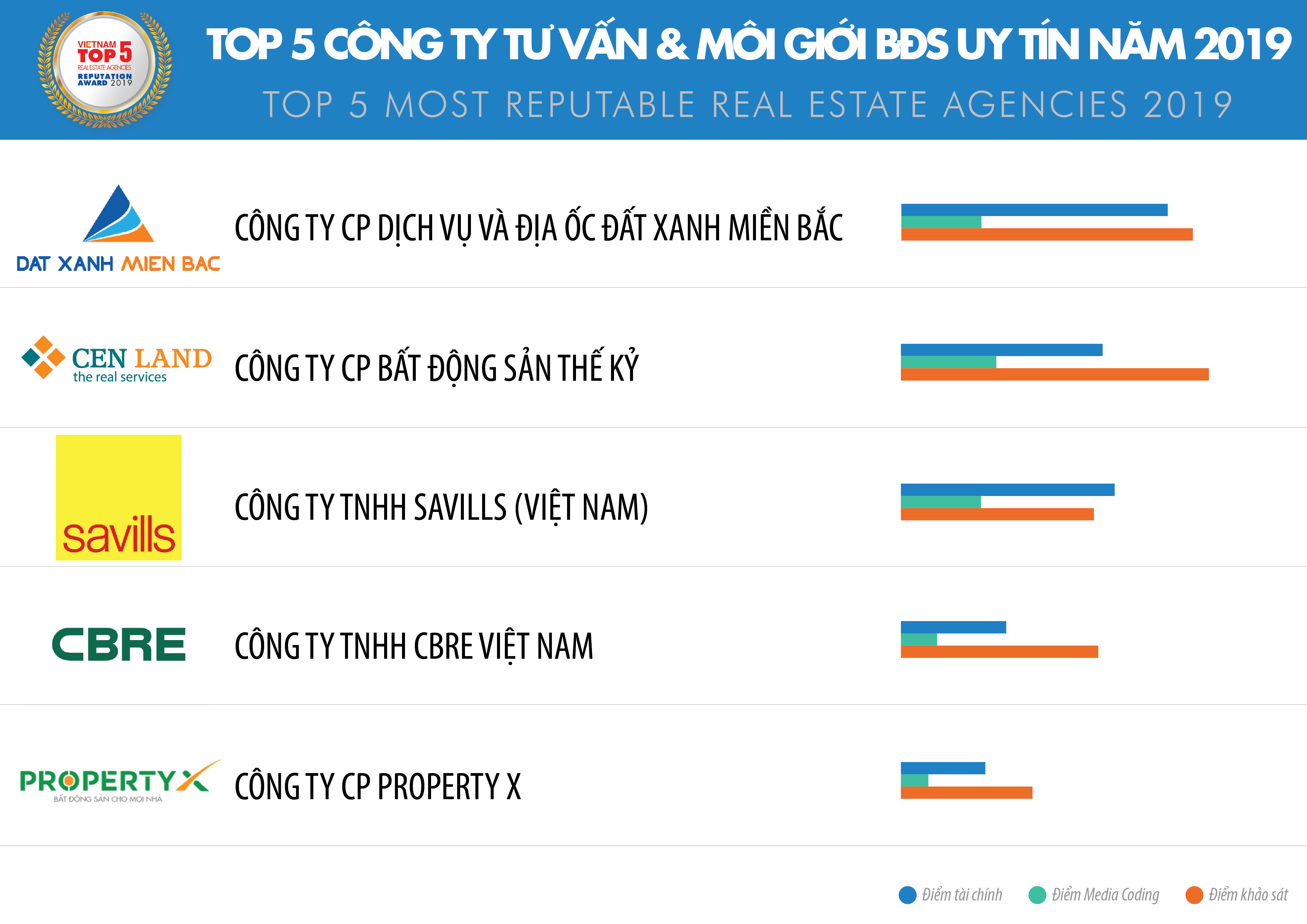 Top 10 Công ty Bất động sản uy tín nhất năm 2019