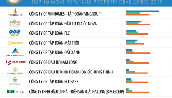 Top 10 Công ty Bất động sản uy tín nhất năm 2019